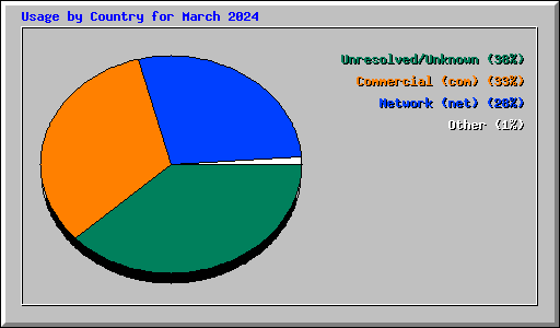 Usage by Country for March 2024