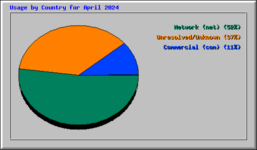 Usage by Country for April 2024