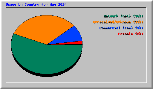 Usage by Country for May 2024