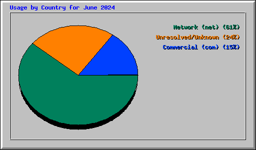 Usage by Country for June 2024