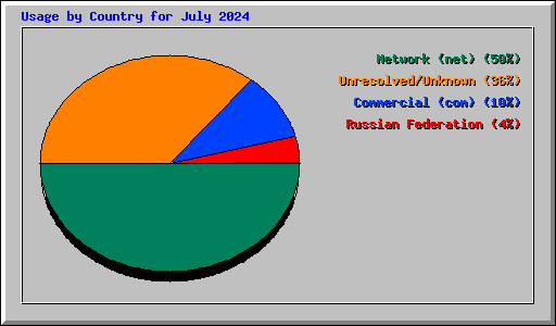Usage by Country for July 2024