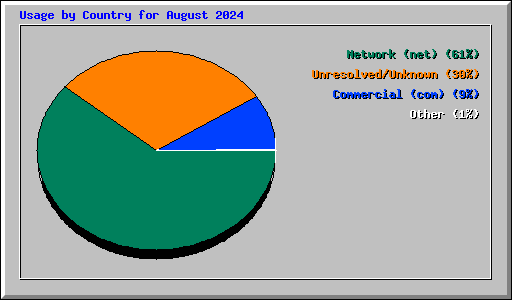 Usage by Country for August 2024