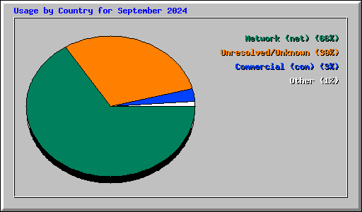 Usage by Country for September 2024