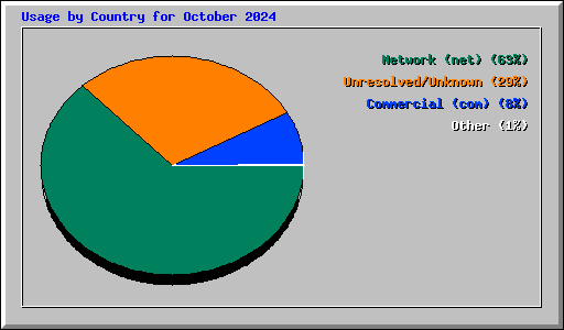 Usage by Country for October 2024