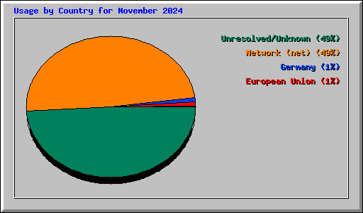Usage by Country for November 2024