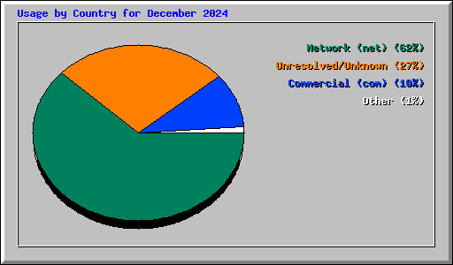 Usage by Country for December 2024