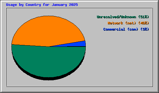 Usage by Country for January 2025
