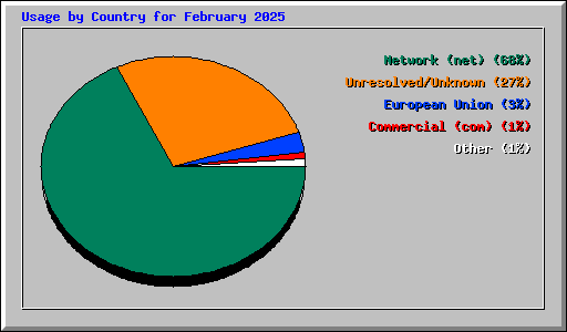 Usage by Country for February 2025