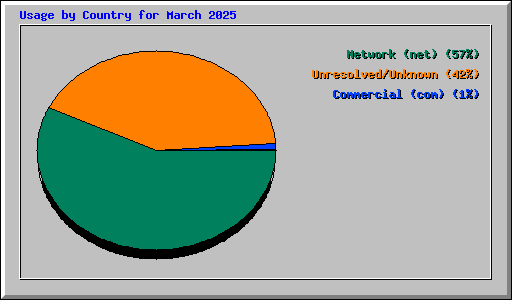 Usage by Country for March 2025