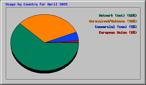 Usage by Country for April 2025
