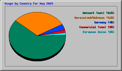 Usage by Country for May 2025