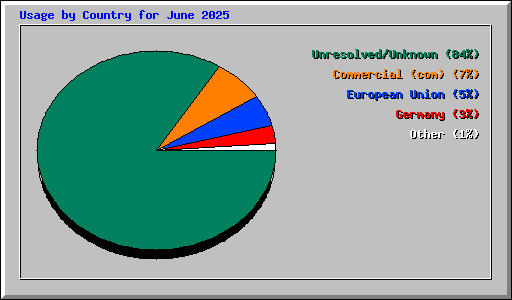 Usage by Country for June 2025