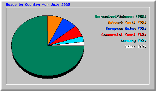 Usage by Country for July 2025