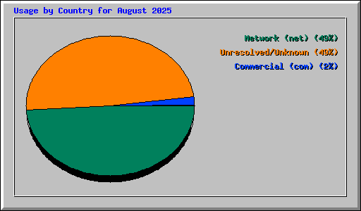 Usage by Country for August 2025