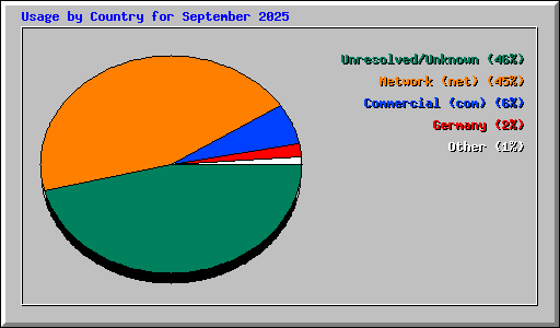 Usage by Country for September 2025