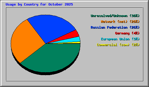 Usage by Country for October 2025