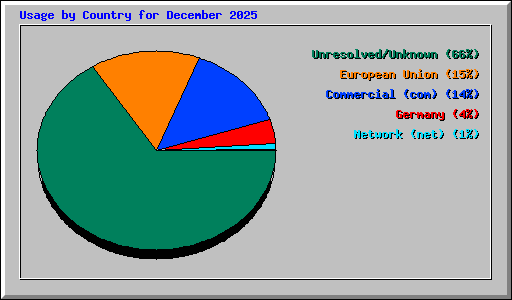 Usage by Country for December 2025