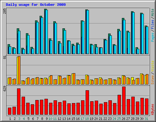 Daily usage for October 2009