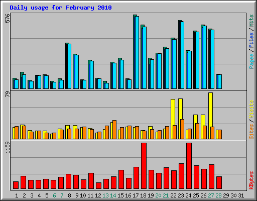 Daily usage for February 2010