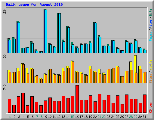 Daily usage for August 2010