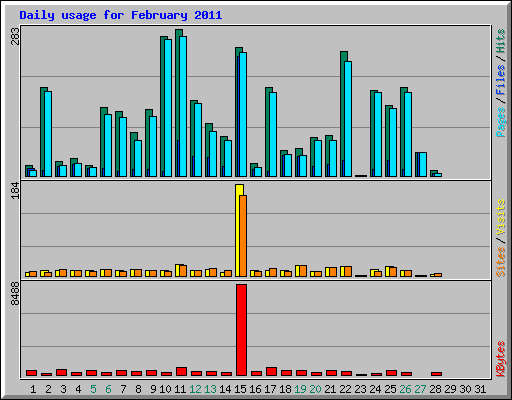 Daily usage for February 2011