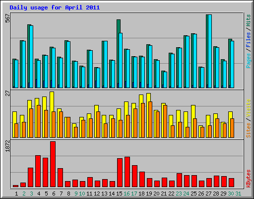 Daily usage for April 2011