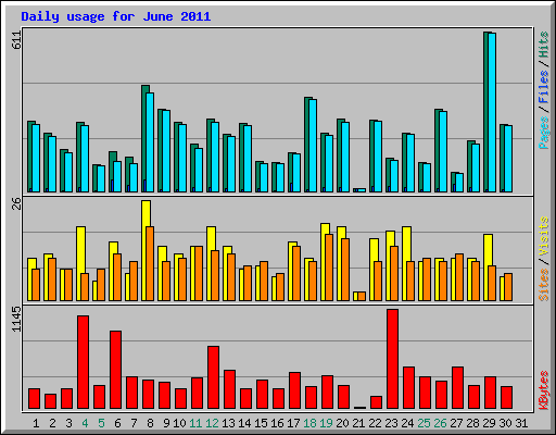 Daily usage for June 2011