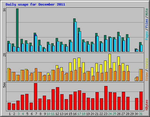 Daily usage for December 2011