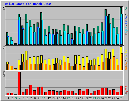 Daily usage for March 2012