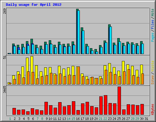 Daily usage for April 2012
