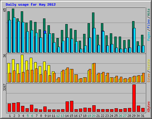 Daily usage for May 2012