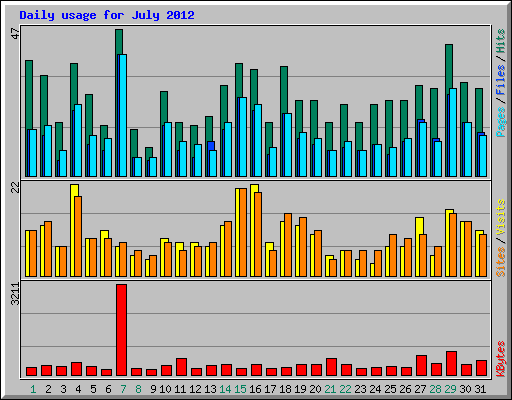 Daily usage for July 2012