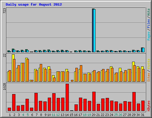 Daily usage for August 2012
