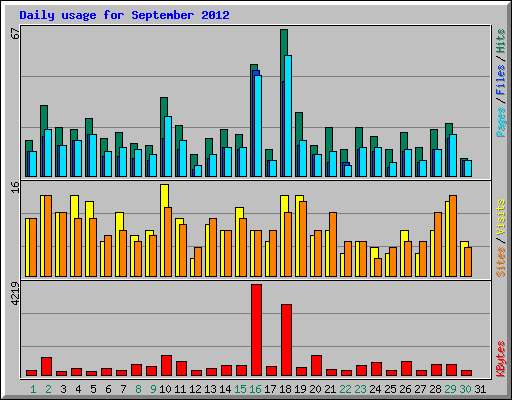 Daily usage for September 2012