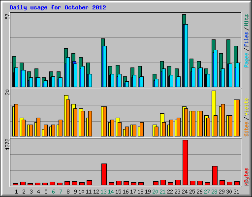 Daily usage for October 2012