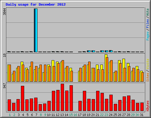 Daily usage for December 2012