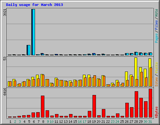 Daily usage for March 2013