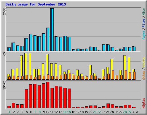 Daily usage for September 2013