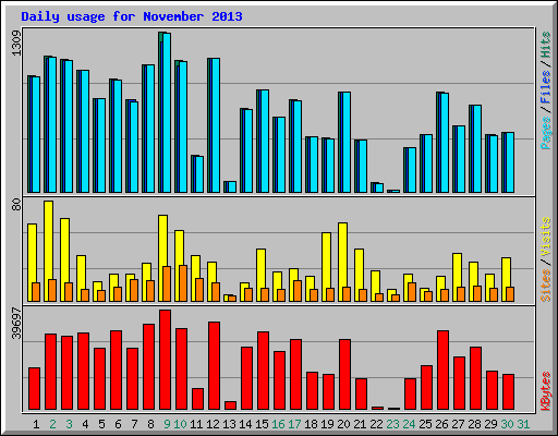 Daily usage for November 2013