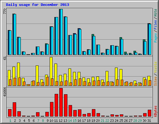 Daily usage for December 2013