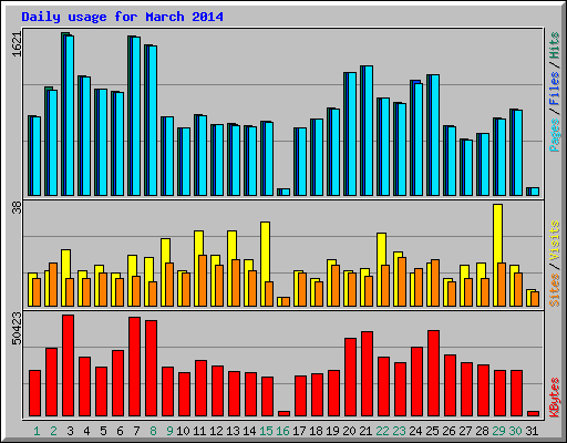 Daily usage for March 2014