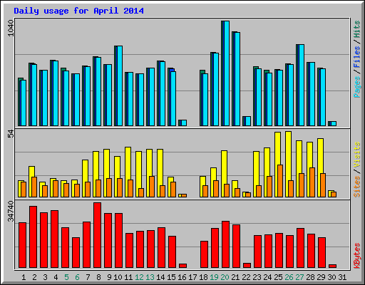 Daily usage for April 2014