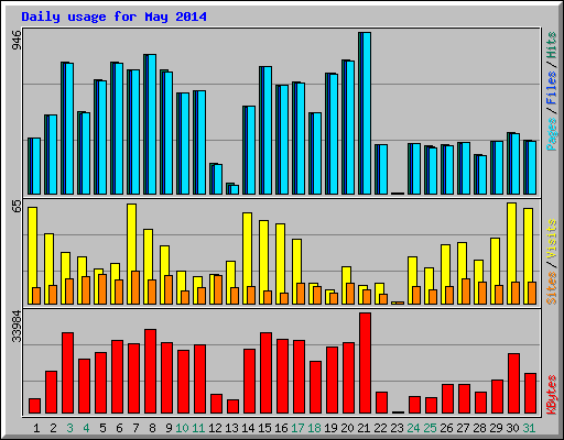 Daily usage for May 2014