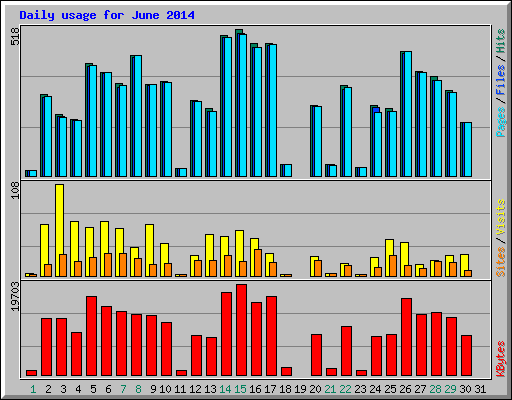 Daily usage for June 2014