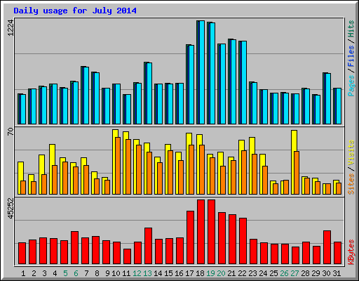Daily usage for July 2014