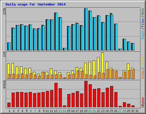 Daily usage for September 2014