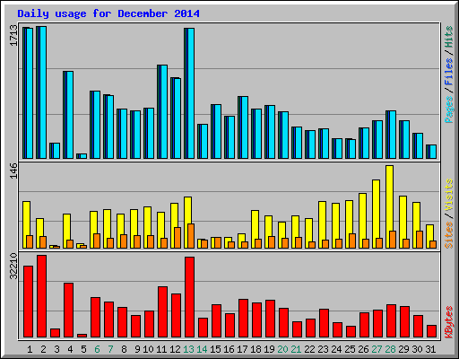 Daily usage for December 2014