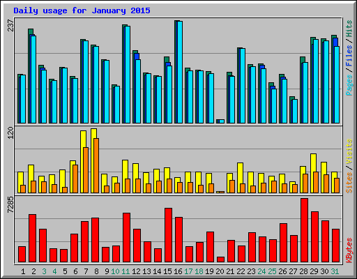 Daily usage for January 2015