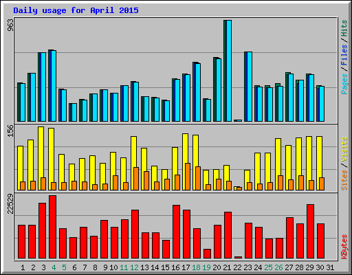 Daily usage for April 2015