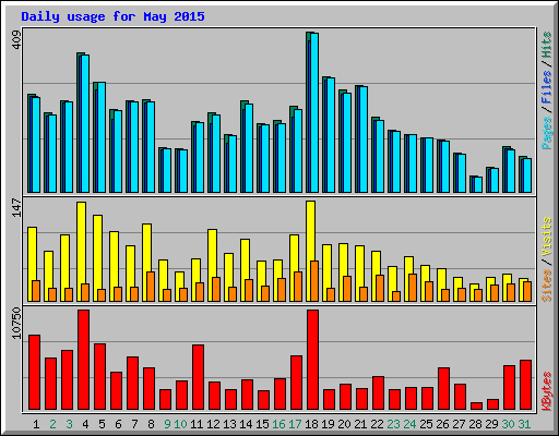 Daily usage for May 2015